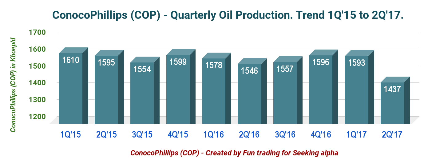 ConocoPhillips - How High Can It Go? (NYSE:COP) | Seeking Alpha