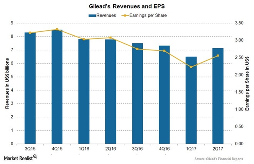 Gilead My Only 'Buy 'Til You Die' Investment, A Deep Due Diligence