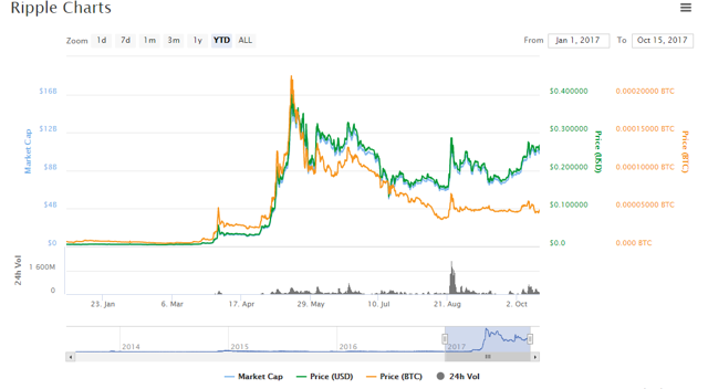 XRP chart YTD