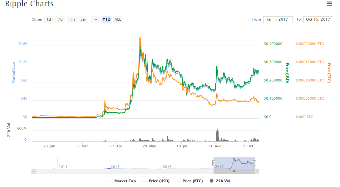 The 10 Most Important Cryptocurrencies Other Than Bitcoin