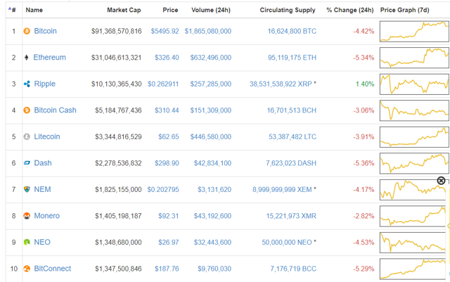 market cap of 10 ten cryptocurrencies