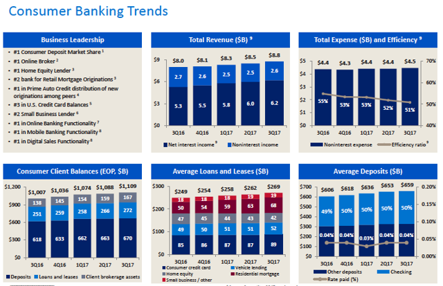 Q3 Earnings Show Bank Of Americas Strength Is In Its Retail Business