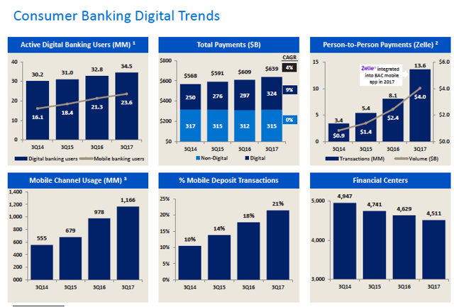 Q3 Earnings Show Bank Of Americas Strength Is In Its Retail Business