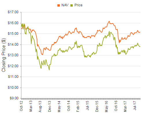 Nuveen Select Tax Free Income P (NYSE:NXQ) Experiences Light Trading Volume