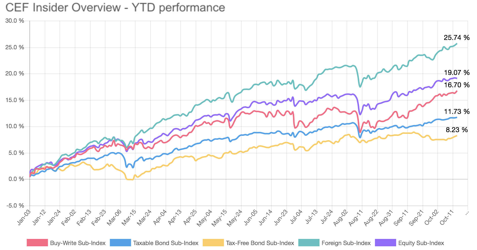 Stagnant Nav Growth And Cef Efficiencies Cef Weekly Update