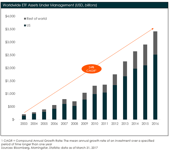 What Are ETFs And How Big Is The ETF Market? | Seeking Alpha