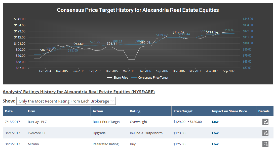 Alexandria Real Estate Equities Buy Below 110 Per Share (NYSEARE