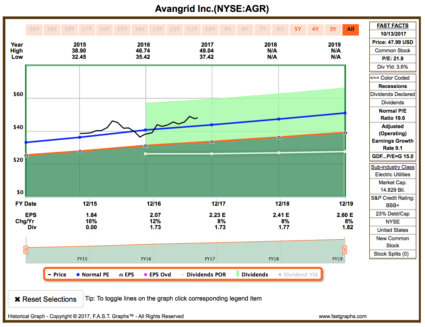 Avangrid: Building On The Spanish Connection (NYSE:AGR)