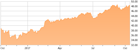 Avangrid: Building On The Spanish Connection (NYSE:AGR)