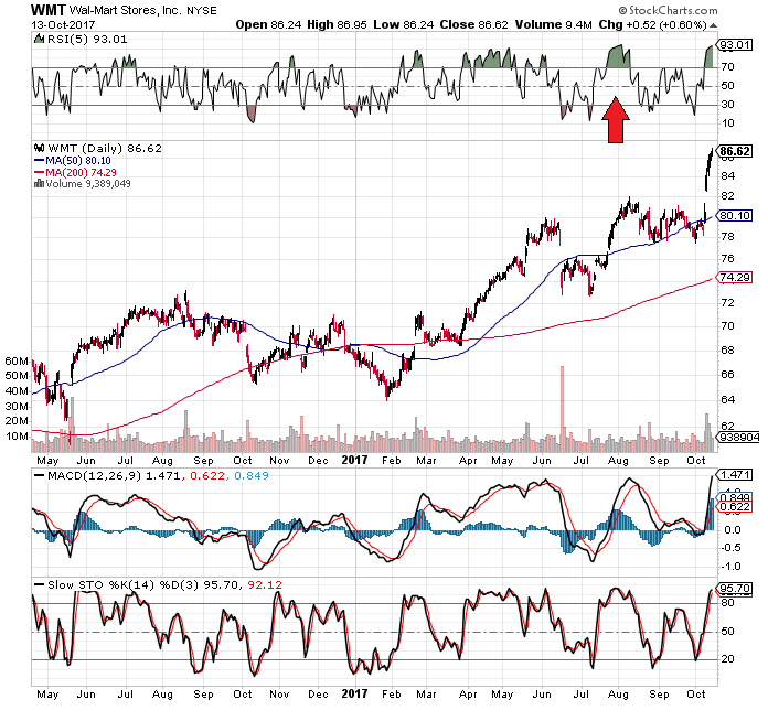 Analyst's Viewpoint About Wal-Mart Stores, Inc. (WMT), Groupon, Inc. (GRPN)