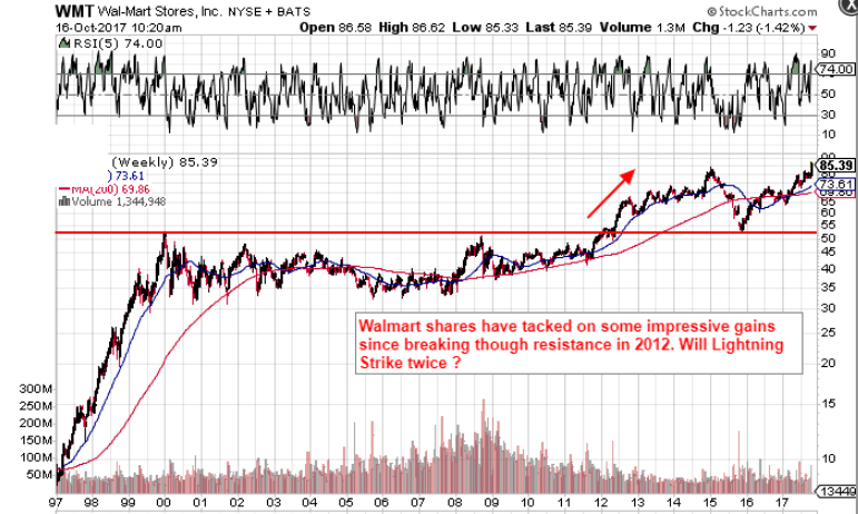Wal-Mart Stores, Inc. (NYSE:WMT) Under Analyst Spotlight Wal-Mart Stores, Inc. (NYSE:WMT) Under Analyst Spotlight