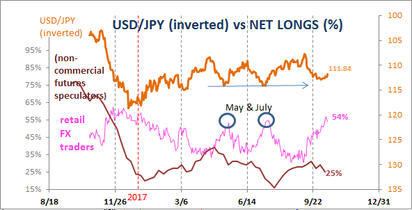 EUR/USD at 12-week highs – where next?