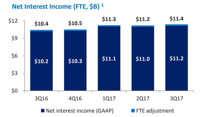 Bank Of America: Time To Sell? (NYSE:BAC) | Seeking Alpha