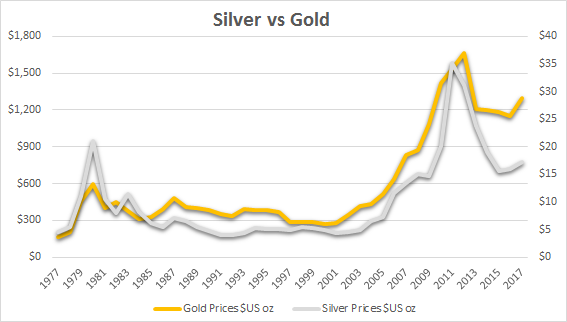 Gold Silver Correlation Chart