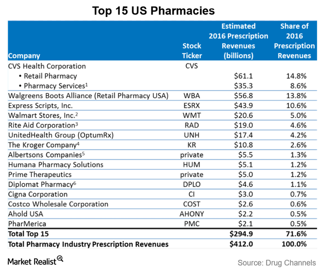 Walgreens Investors Need Not Fear Amazon A Deep DueDiligence Dive