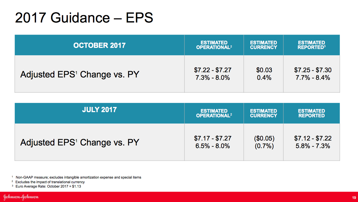 Pounding Higher, Is There More to Come From: Johnson & Johnson (NYSE:JNJ)