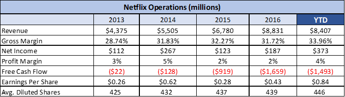 Netflix A Simple Lesson In Overvaluation Nasdaq Nflx Seeking Alpha