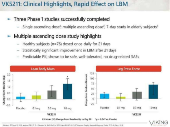 Viking Therapeutics: What Direction Now For This ~$2.50 Biotech 'Busted ...