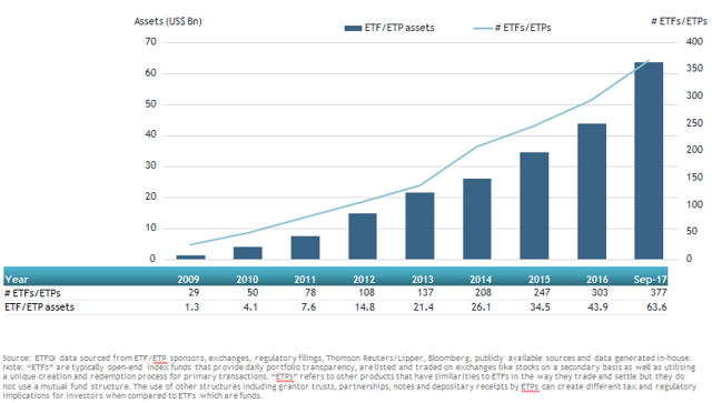 Assets Invested In Active Etfs Listed Globally Reach A New Record Of 