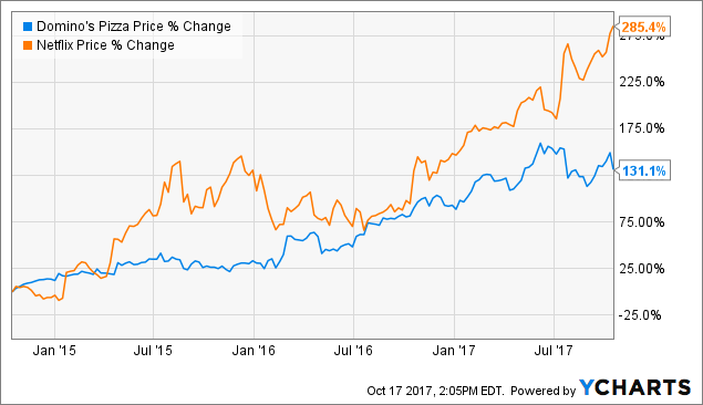 Dominos Stock Price Chart