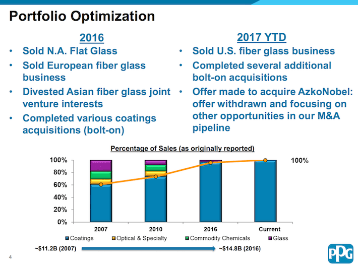 Dividend Aristocrats In Focus Part 14: PPG Industries (NYSE:PPG ...