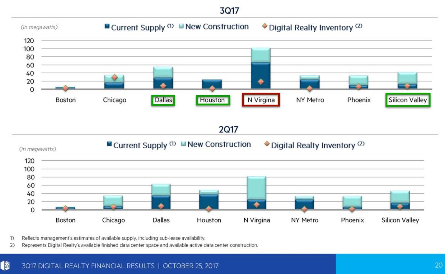 Data Center REITs Are On Cloud 9 Seeking Alpha