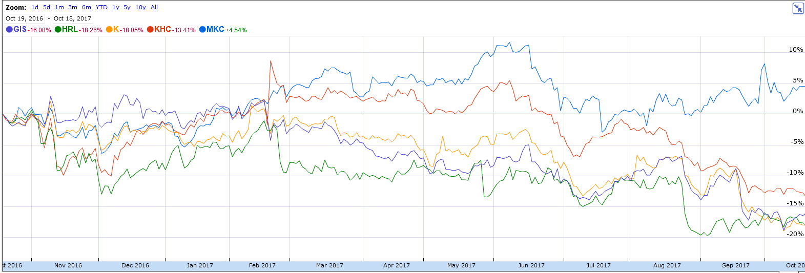 McCormick: Shares About To Get Red Hot (NYSE:MKC) | Seeking Alpha