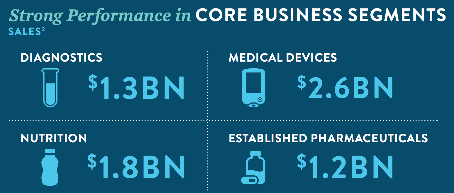 Abbott Laboratories: Another Strong Quarter From This Dividend ...