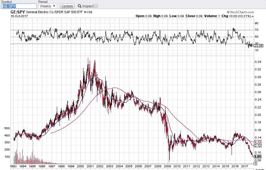 Trade Your Index Fund For GE (NYSE:GE) | Seeking Alpha