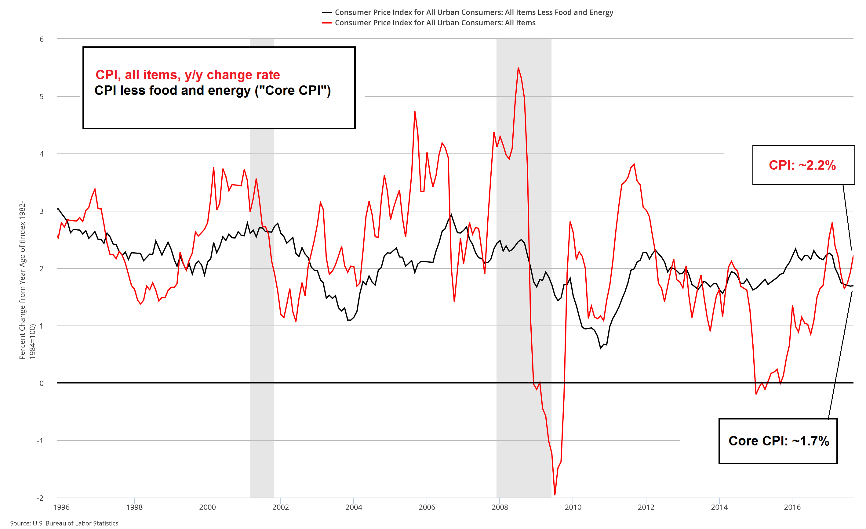Precious Metals Supply And Demand Seeking Alpha However So Called Core Cpi Excludes Food And Energy Prices On Account Of Their Volatility