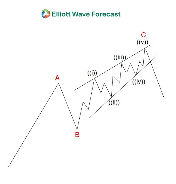 Elliott Wave Theory Structure; An Ending Diagonal | Seeking Alpha