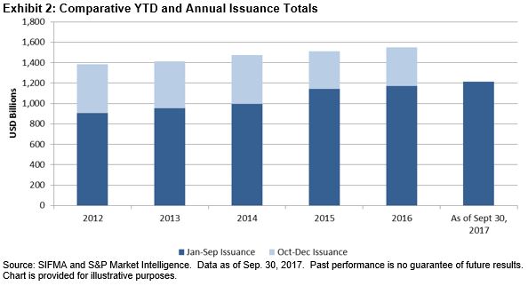 U.S. Corporate Debt Issuance On Pace For Record Year | Seeking Alpha