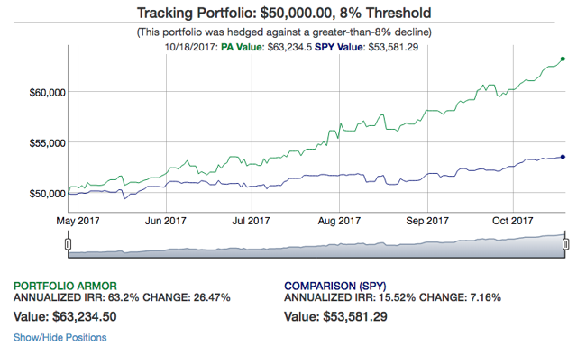 Chart via Portfolio Armor.