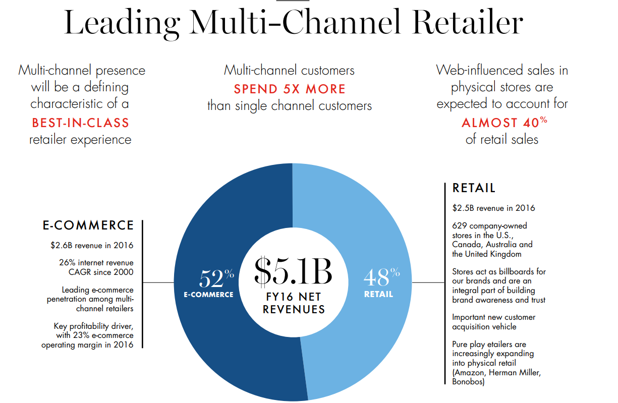 Retail sol что это такое. Williams Sonoma CEO. Amazon Retail Media Cases. Profitability in Retail.