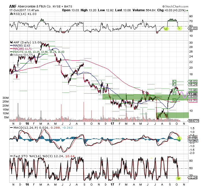 Abercrombie & Fitch Company (ANF) Position Increased by Exane Derivatives