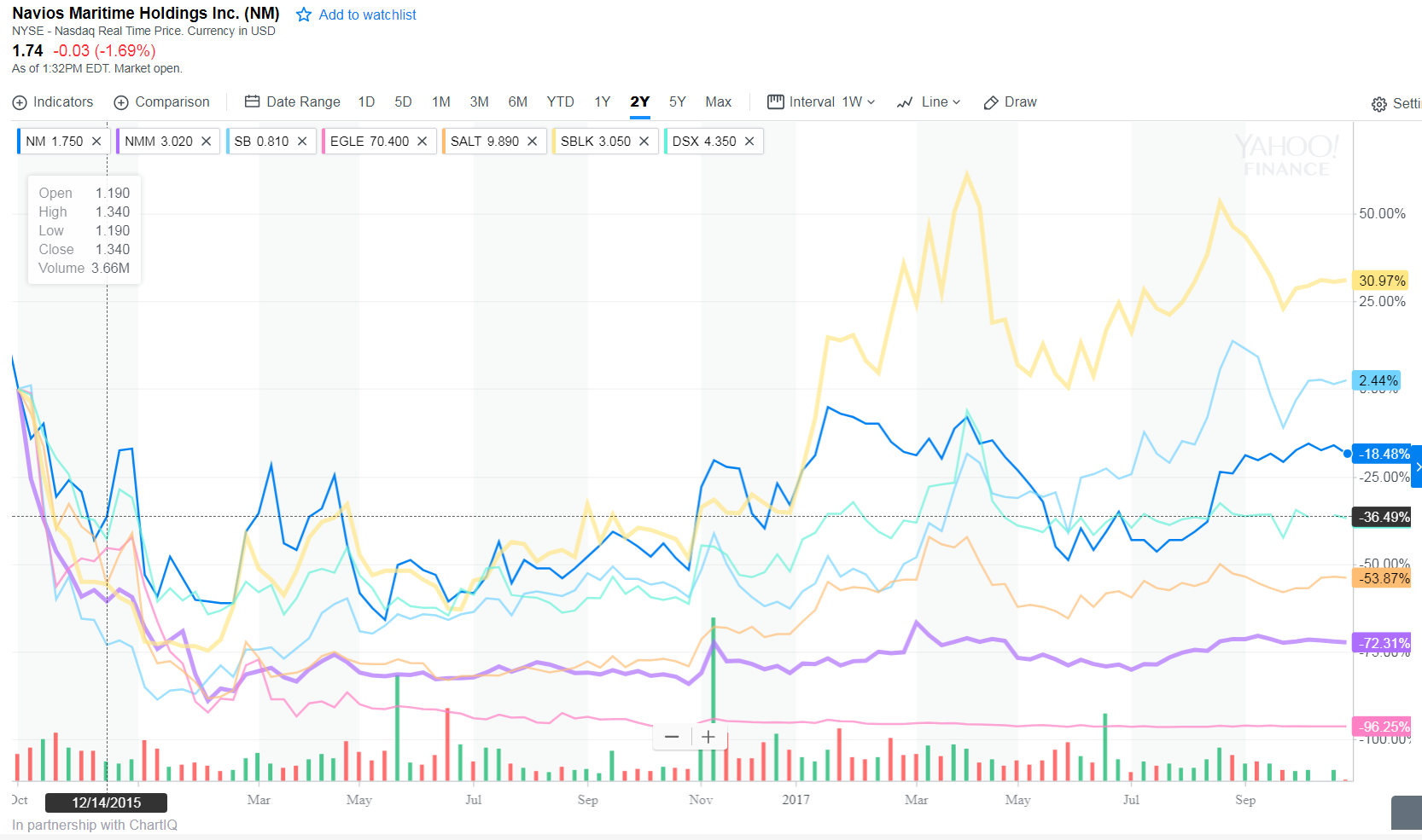 Bdi Index Chart Yahoo