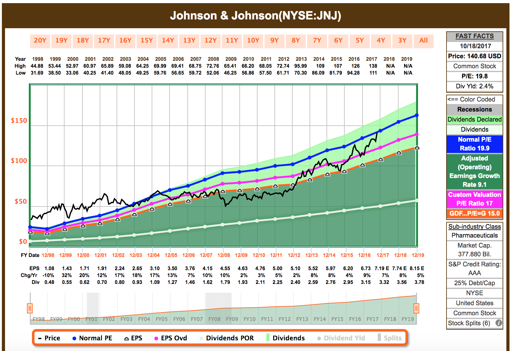Is It Time To Take Profits On Johnson & Johnson? Johnson & Johnson