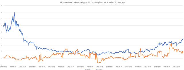 Cap-weighting 50 big versus Equal-weighting 50 small S&P 500 stocks