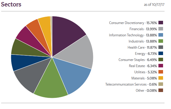 Sector Distribution of S&P 500 (NYSEARCA:<a href='https://seekingalpha.com/symbol/RSP' _fcksavedurl='https://seekingalpha.com/symbol/RSP' title='Guggenheim S&P 500 Equal Weight ETF'>RSP</a>) ETF