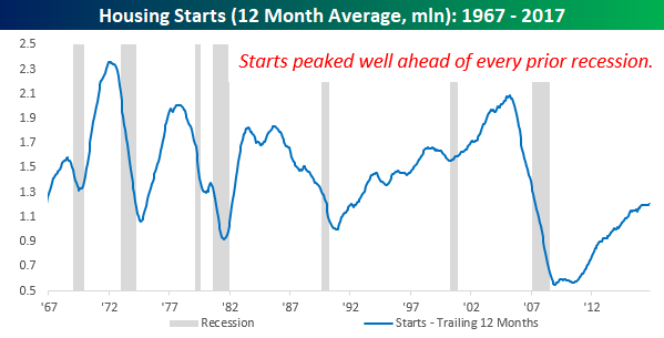 Housing Starts Chart