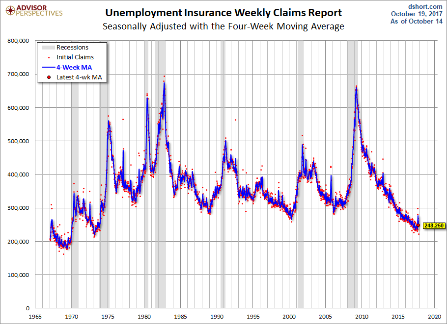 Jobless Claims Fall to Lowest Level Since March 31, 1973