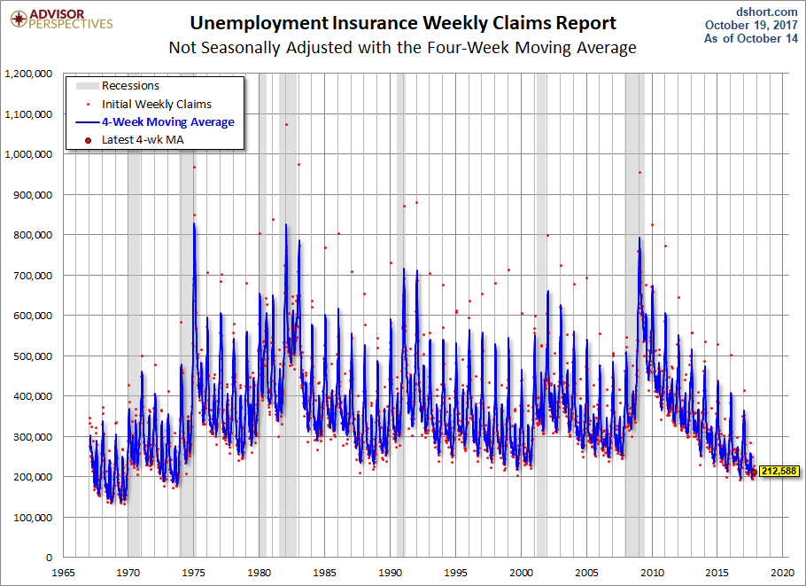 United States unemployment claims fall to 222000, lowest in 44 years