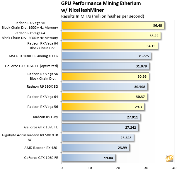 AMD Radeon VII is the new king of Ethereum cryptocurrency mining