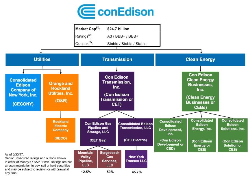 Dividend Aristocrats In Focus Part 2 Consolidated Edison Source Q2 Earnings Presentation Page 4 In 2016 Coned