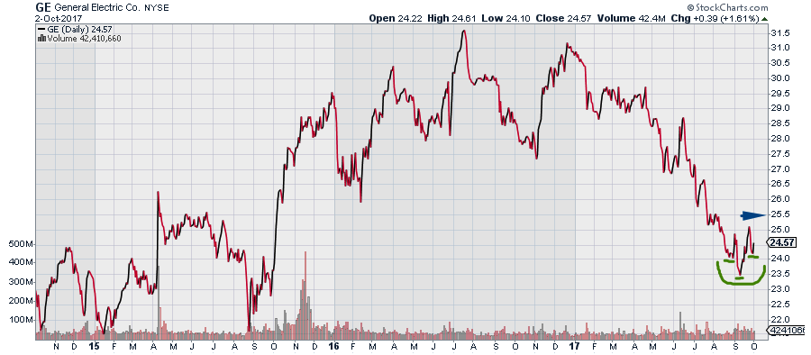 should i sell my ge stock