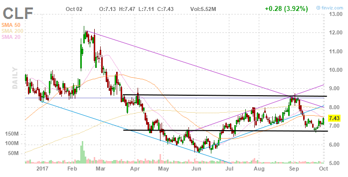 Cliffs Natural Resources Inc (CLF) Trending Activity with Technical Depiction