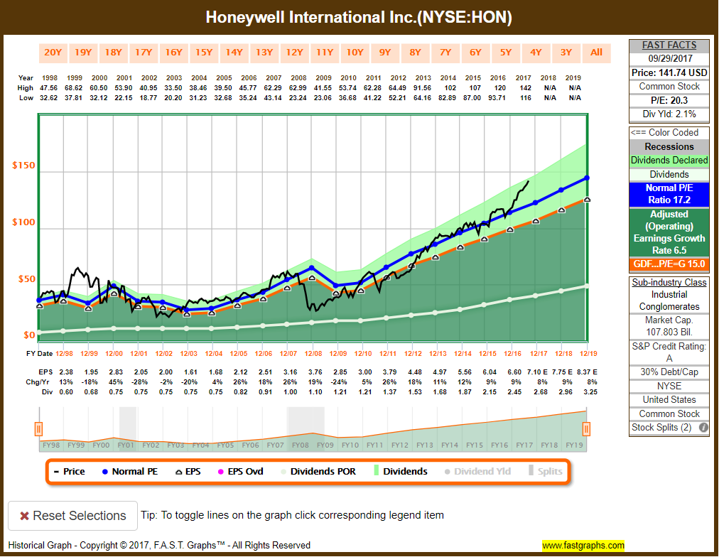 Honeywell Another Double Digit Dividend Hike (NASDAQHON) Seeking Alpha