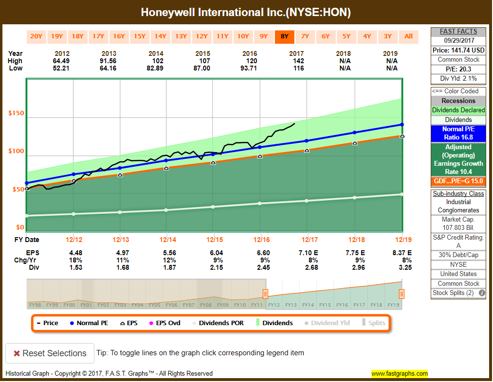 Honeywell Another Double Digit Dividend Hike (NASDAQHON) Seeking Alpha