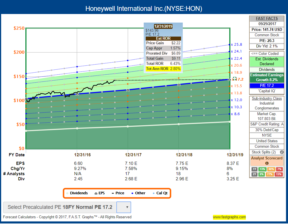 Honeywell Another Double Digit Dividend Hike (NASDAQHON) Seeking Alpha