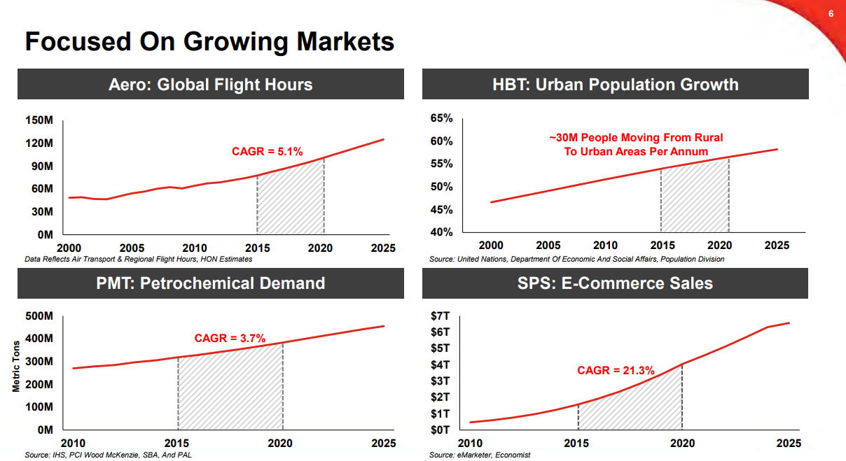 Honeywell Another Double Digit Dividend Hike (NASDAQHON) Seeking Alpha